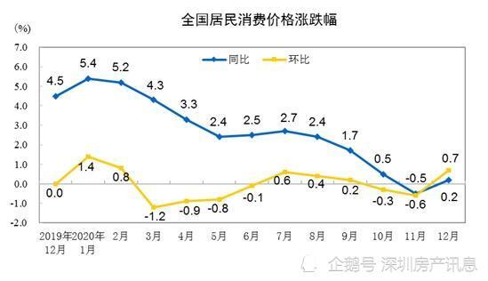 从中国历年cpi指数看2021年深圳楼市走向