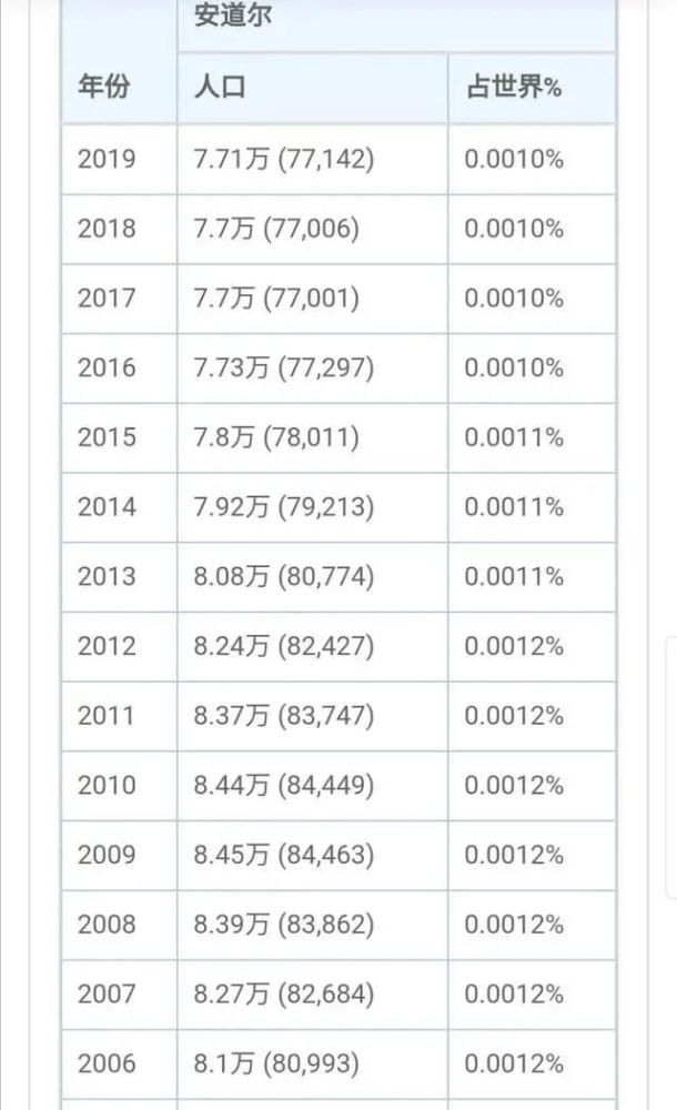 安道尔人口数_安道尔地图