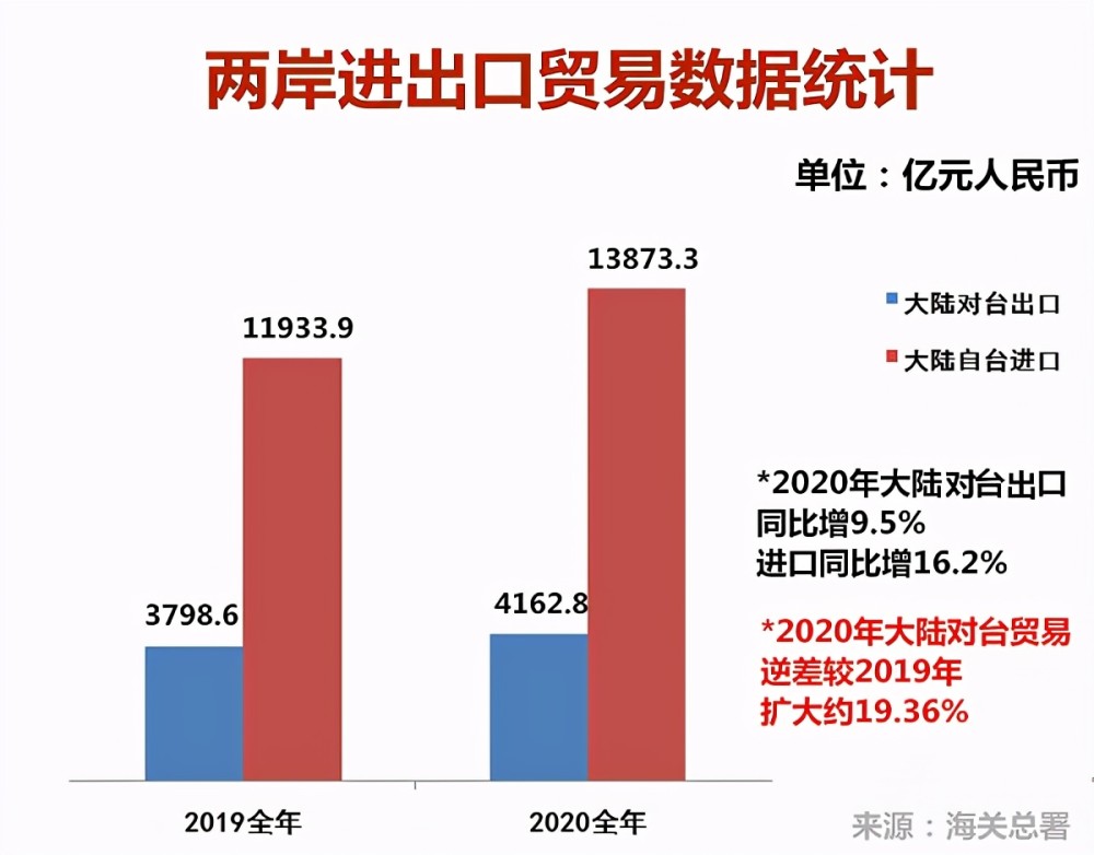 两岸进出口贸易数据