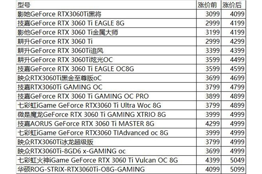 rtx30显卡涨价现在还适合换电脑吗有两种方法更靠谱一点