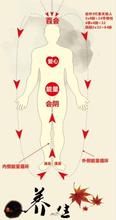 更有甚者就说要练出大小周天,需要知道就是您意识不到周天的运转,周天