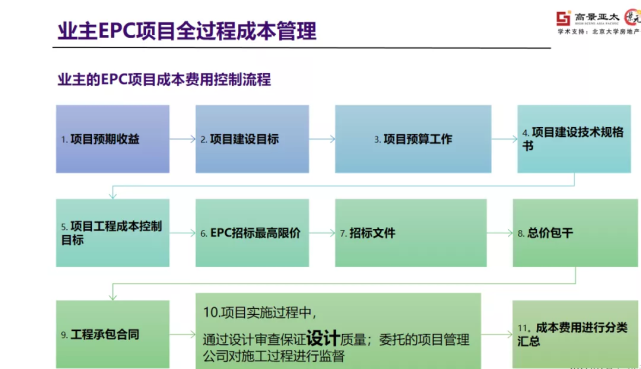 华南快报《新政策下的房地产企业epc项目管理》线上内训课程回顾