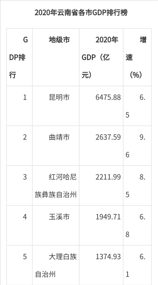 曲靖上半年gdp(2)