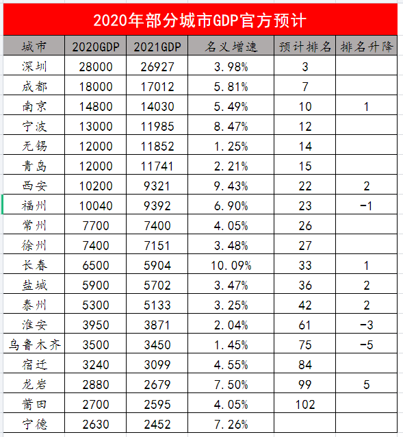 北京GDP第一次進前十_2020年第一季度全國各地GDP數據公布,南京首次進入前十
