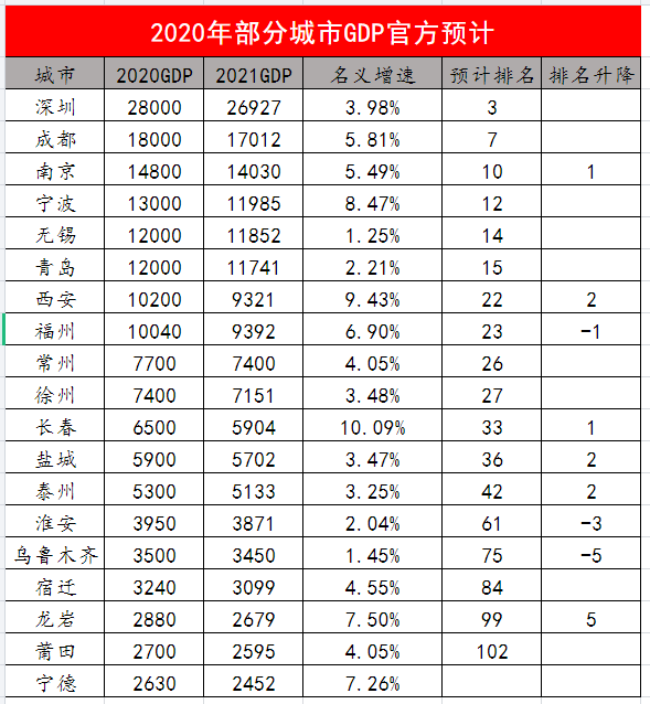 2020乌鲁木齐和成都GDP_成都至乌鲁木齐火车票(3)