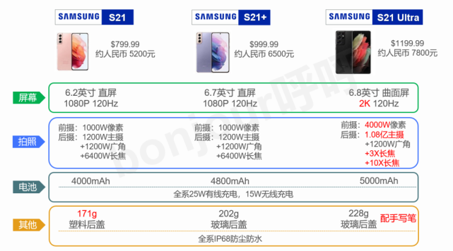 屏幕不再是优势?三星s21系列对比