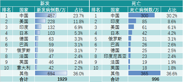 2020中国死亡人口数据_中国人口老龄化数据图(2)