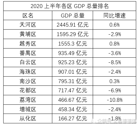 2020gdp深圳上半年_深圳各区gdp排名2020