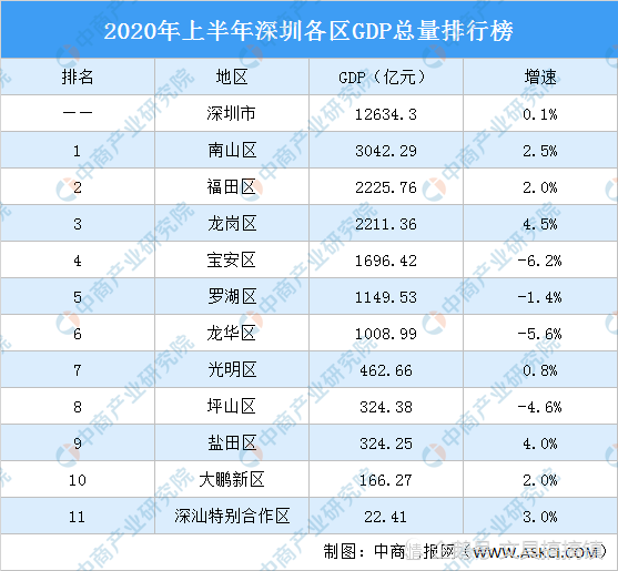 2020gdp深圳上半年_深圳各区gdp排名2020