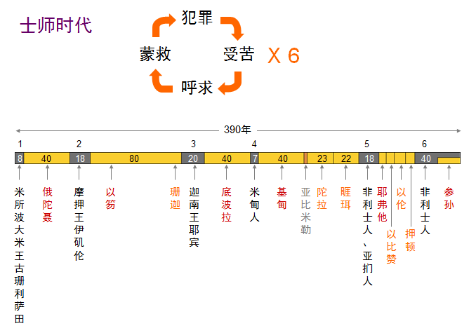 图解士师记