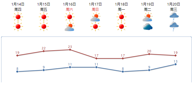 寒冷橙色预警信号解除!未来几日气温回升,但是