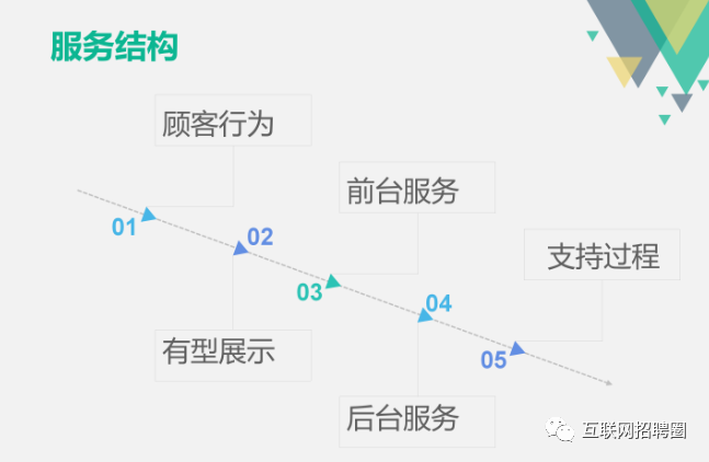 海底捞服务蓝图及服务标准