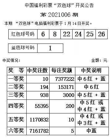 双色球第2021006期开奖号码公告当期全国销量为3.67亿多元.