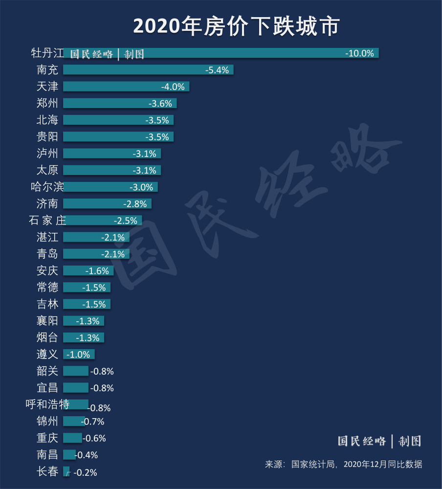 2020年房价涨跌榜：北上广深集体上涨，这些北方城市跌回一年前-腾讯新闻