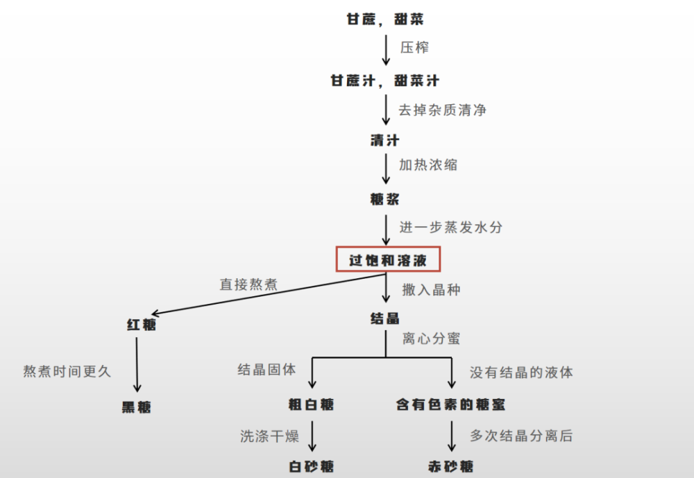 冰糖真的比白糖香吗?白砂糖和绵白糖到底该怎么用?