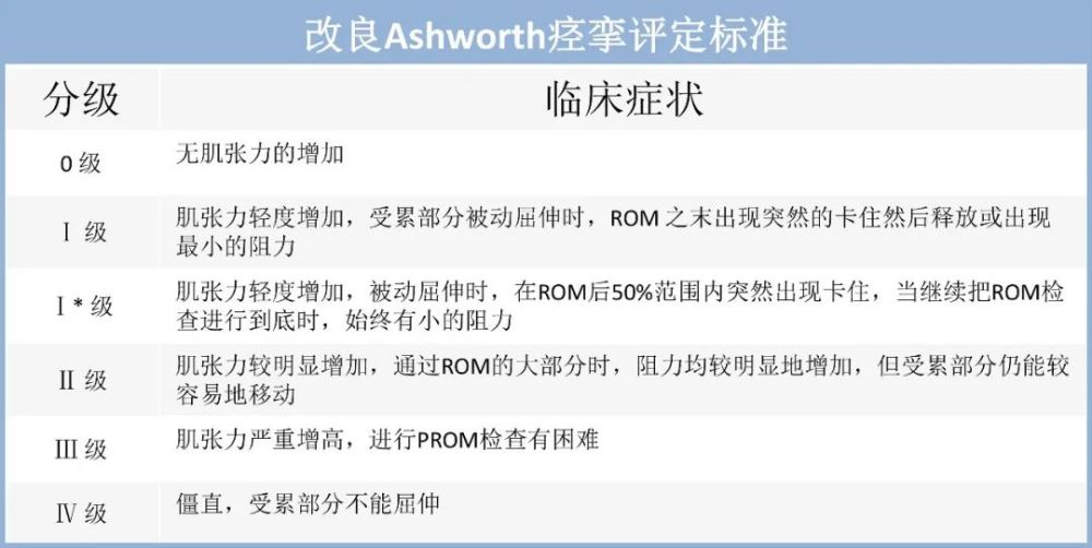 患者们常听到的一级,五级,是采用 ashworth痉挛评定标准,如下表所示