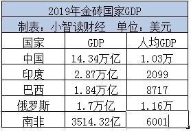 2021金砖国家gdp