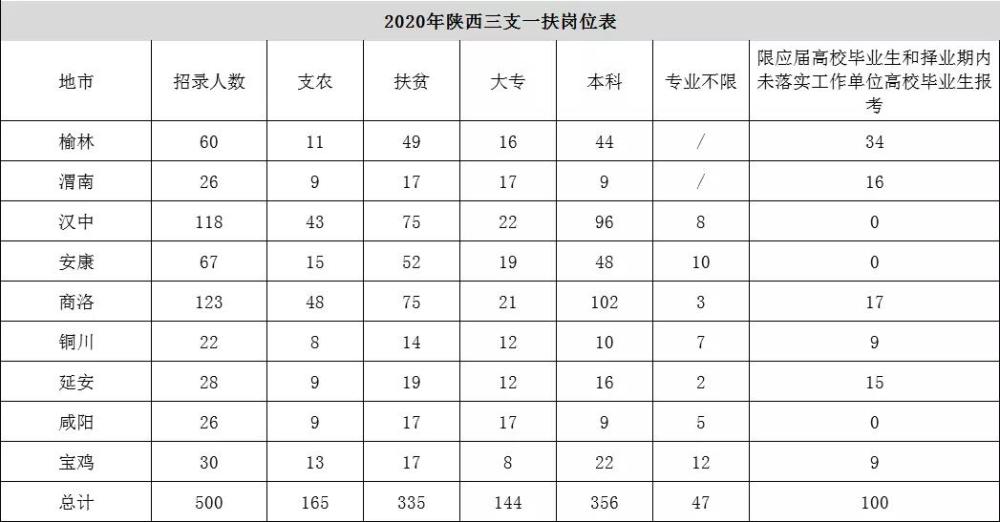 三支一扶支农,支教,支医哪一个更好?工作又有哪些区别?