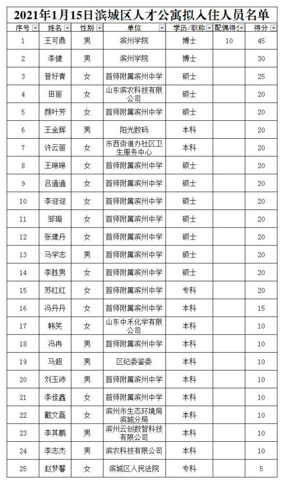 滨城区人口_滨城成交第一的板块,又整大事 已官宣(3)