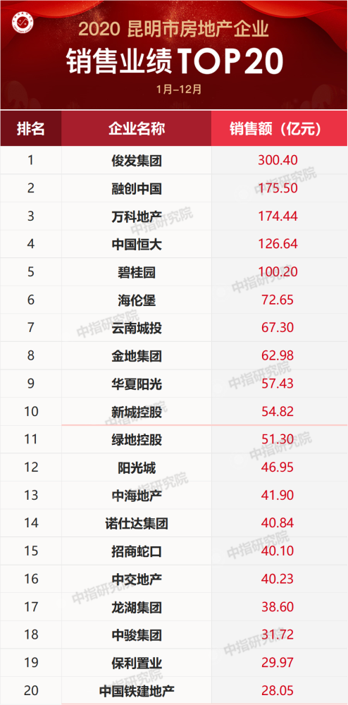 云南房地产企业排名_云南各县市区排名