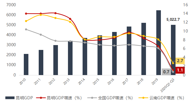 2020年昆明gdp增速_深圳最新GDP排名出炉啦 快来看看哪个区最富,哪个区最穷