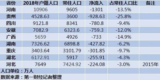 河南人口流出_李迅雷 大市场大市值 投资真的到了 抓大放小 时代(3)