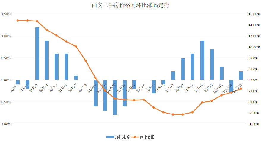 连涨57个月官方发布12月房价数据西安环比再涨05