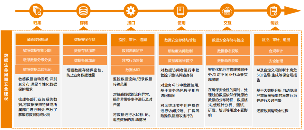一文读尽:云数据库,数据中台,数据趋势,数据治理,数据