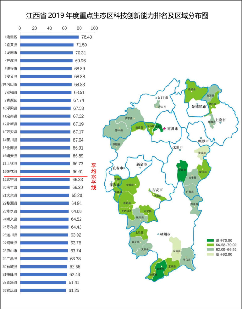 农业主产区科技创新能力排名前三位分别是抚州东乡区,崇仁县与德安县