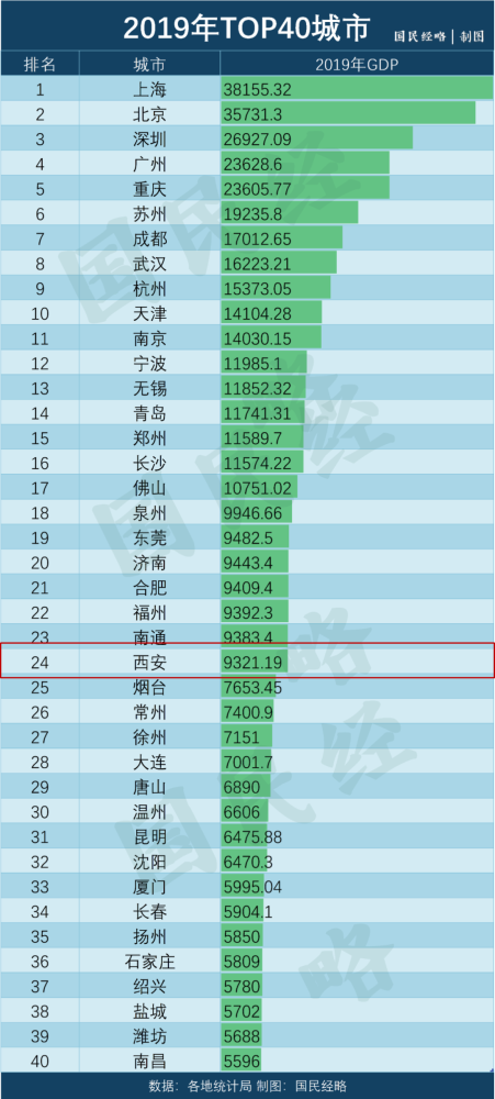 西安经济2020年总量预测_2020年西安火车站图片