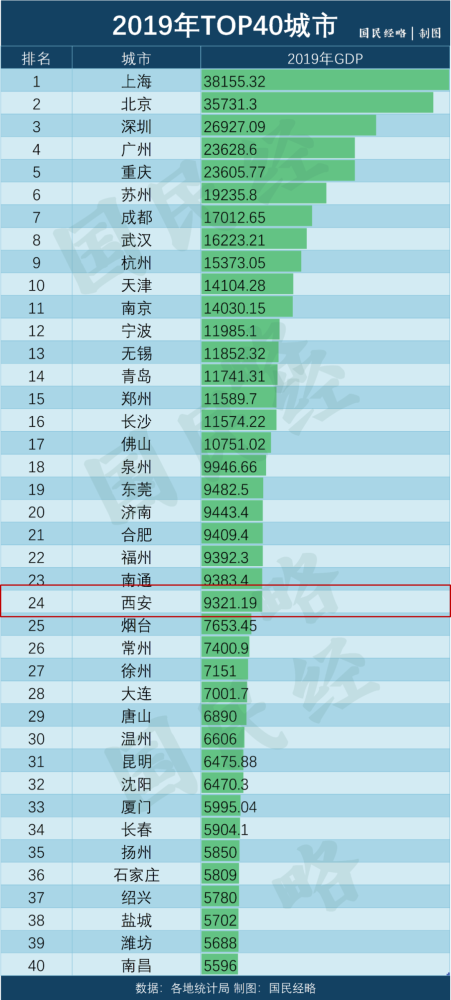 预测西安gdp