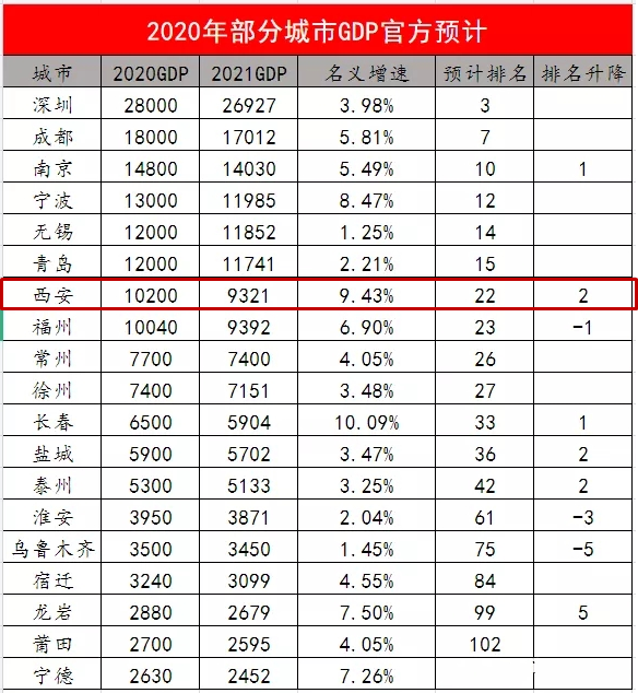 2020年西安gdp总值_南方观察 2020年深圳四区GDP增速过5 ,总量第一又是TA