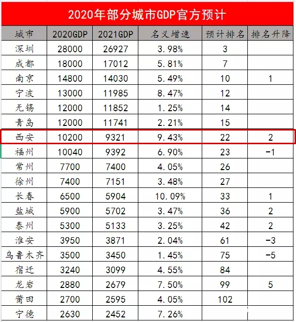 预测西安gdp