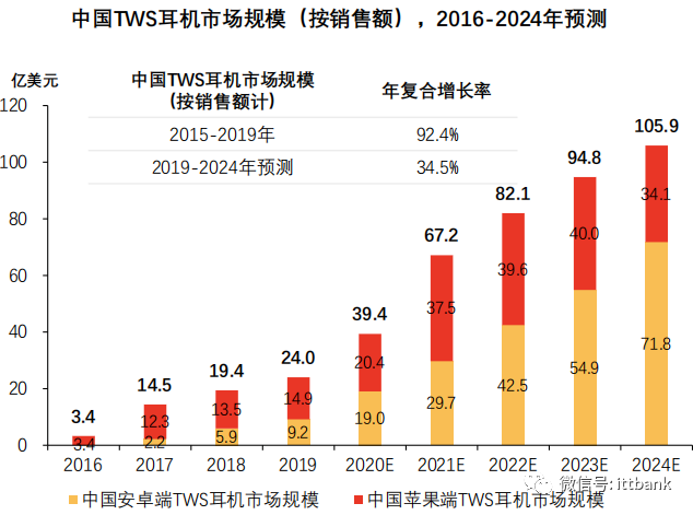 【深度】tws耳机蓝牙主芯片厂商top 30及其全产业链