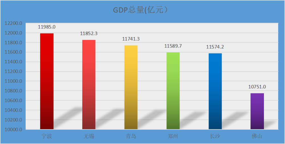 2020年长沙GDP(2)