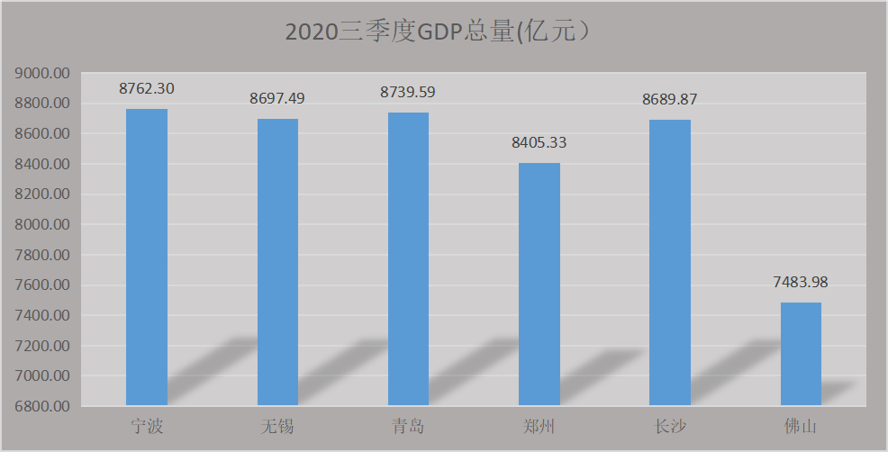 青岛2020年gdp