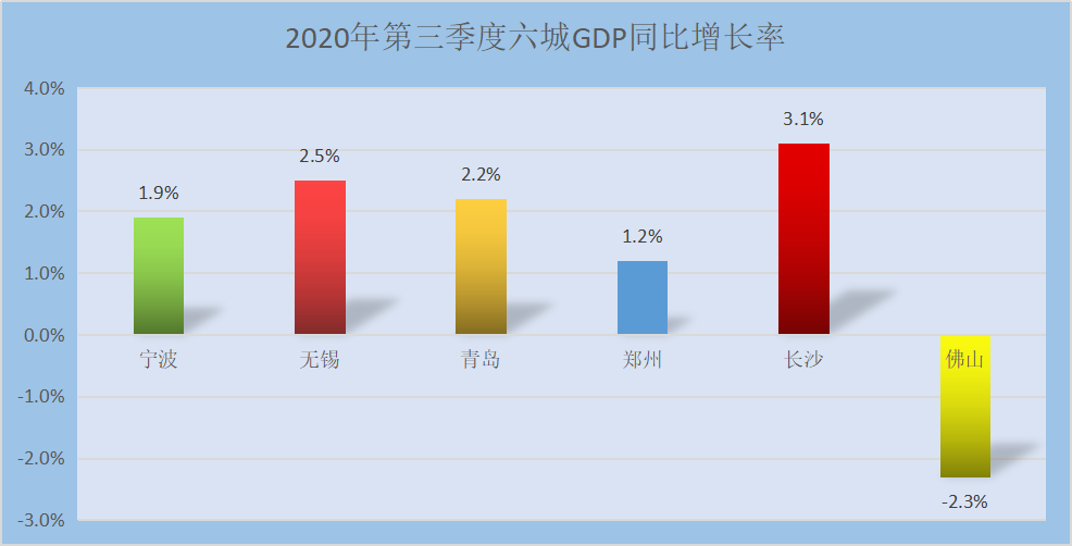 2020佛山gdp为什么下调_房价背离GDP 为什么东莞珠海往6万冲,佛山却在3万区徘徊
