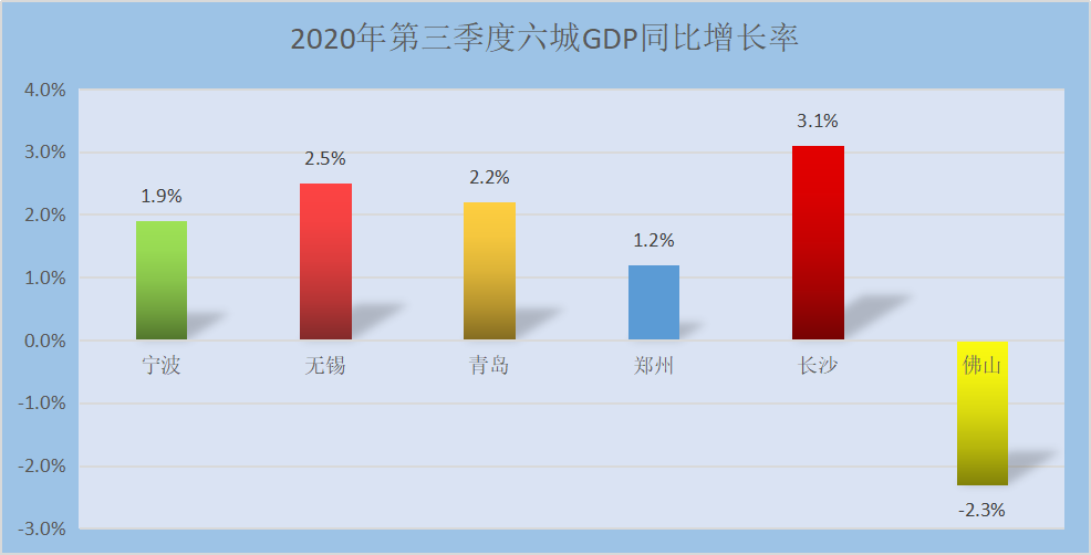 郑州2020年GDP增长率_长沙2020年GDP新鲜出炉,全国排名15,郑州穷追不舍(3)