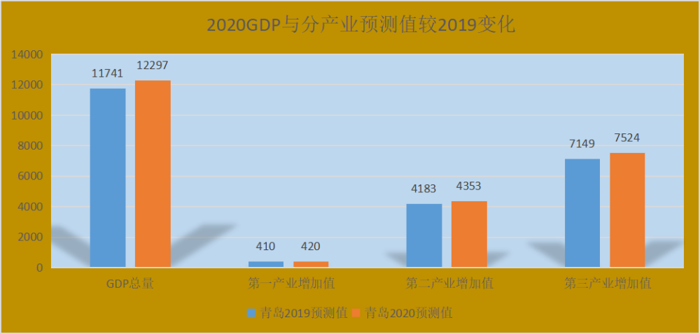 郑州2020年GDP增长率_长沙2020年GDP新鲜出炉,全国排名15,郑州穷追不舍(3)