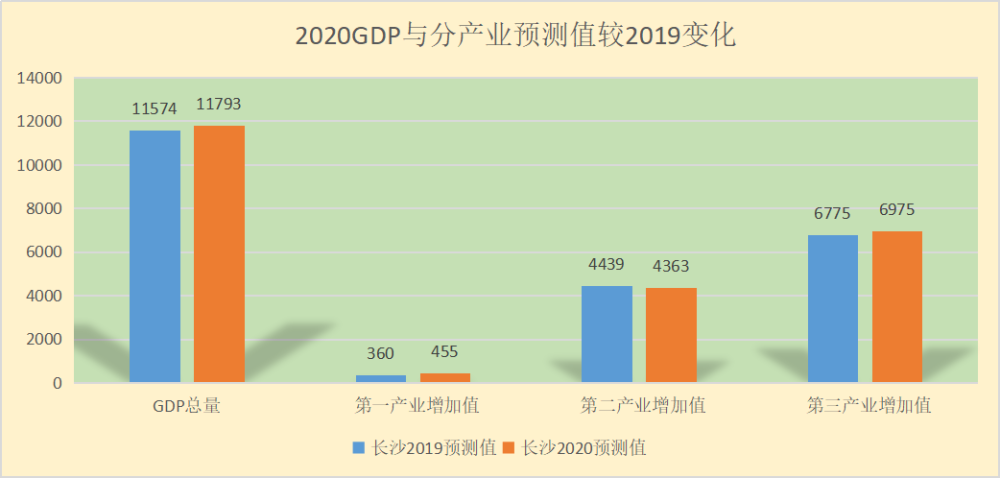 青岛2020年gdp(2)