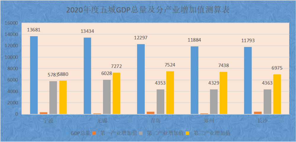 长沙2020年gdp能超过郑州_长沙2020年GDP新鲜出炉,全国排名15,郑州穷追不舍