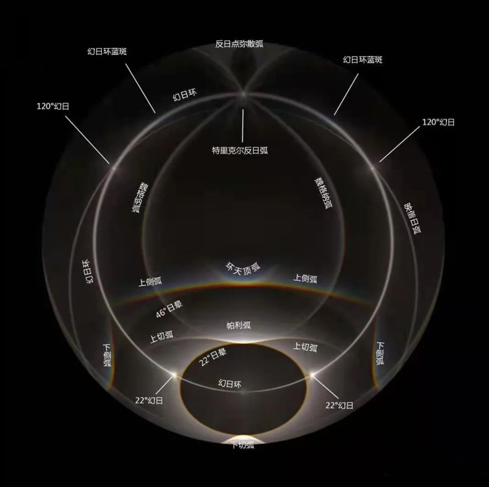 在北方的冬季,幻日较为常见,但环天顶弧,幻日环等出现较少,parry弧