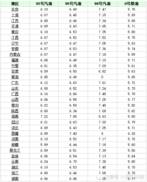 油价调整消息:今天1月16日,全国92号,95号汽油价格