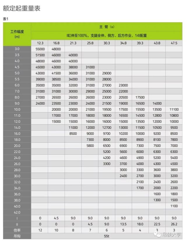 中联这新款55吨吊车,比去年的70还牛!10米20吨绝对逆天,不超载