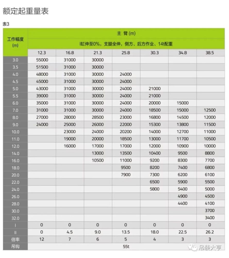 中联这新款55吨吊车,比去年的70还牛!10米20吨绝对逆天,不超载