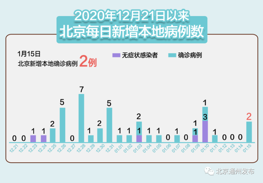 河北新增7例无症状 涉石家庄等地
 /河北新增5例本地确诊,均在石家庄
