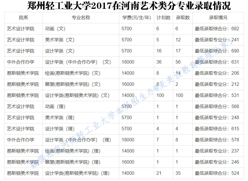 河南郑州轻工业大学20172020年在河南各专业录取分含艺术