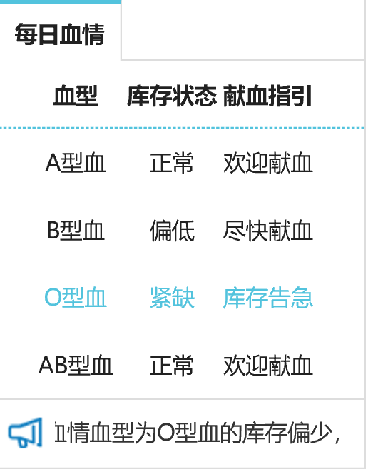 (1月15日,海南省血液中心"每日血情"显示:o型血库存告急.