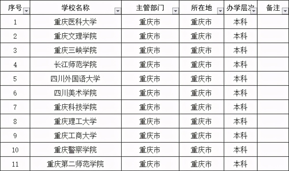 重庆26所本科院校中,除去重庆大学,西南大学等一本院校,重庆工商大学