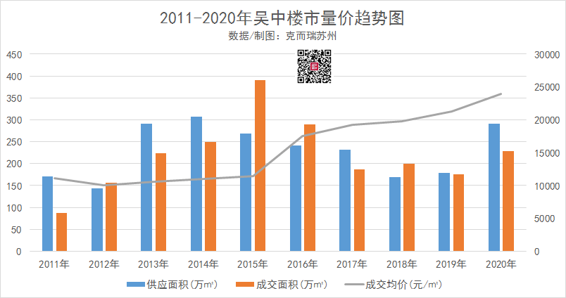 吴中区2020gdp_苏州吴中高新区2020年完成GDP147.4亿元 同比增长3